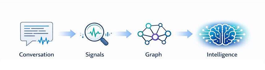 Conversation Intelligence Flow